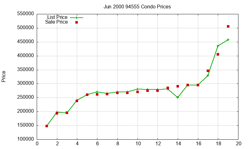 94555 Condos Just Sold 2000-06 94555 Condos Just Sold 2000-06