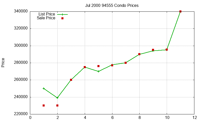 94555 Condos Just Sold 2000-07 94555 Condos Just Sold 2000-07