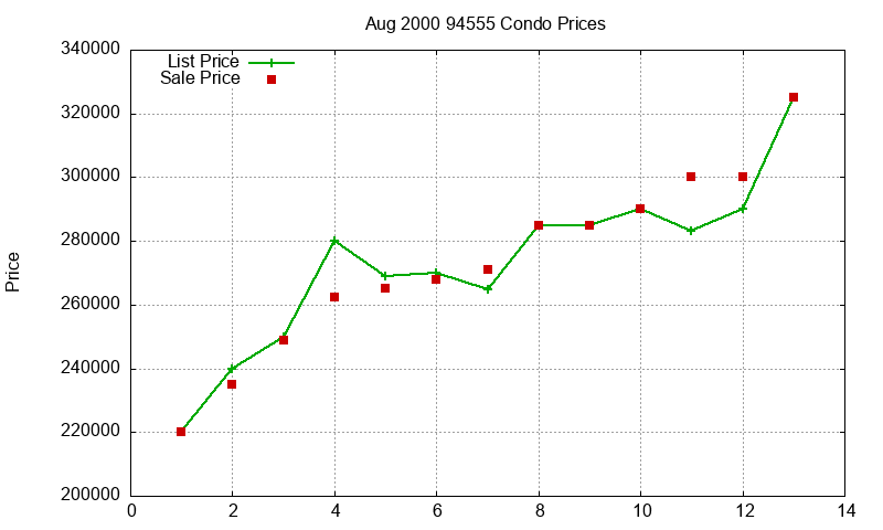 94555 Condos Just Sold 2000-08 94555 Condos Just Sold 2000-08