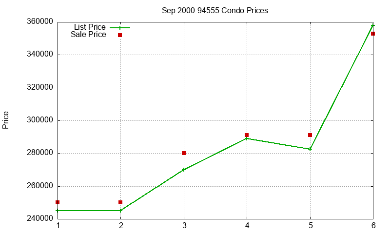 94555 Condos Just Sold 2000-09