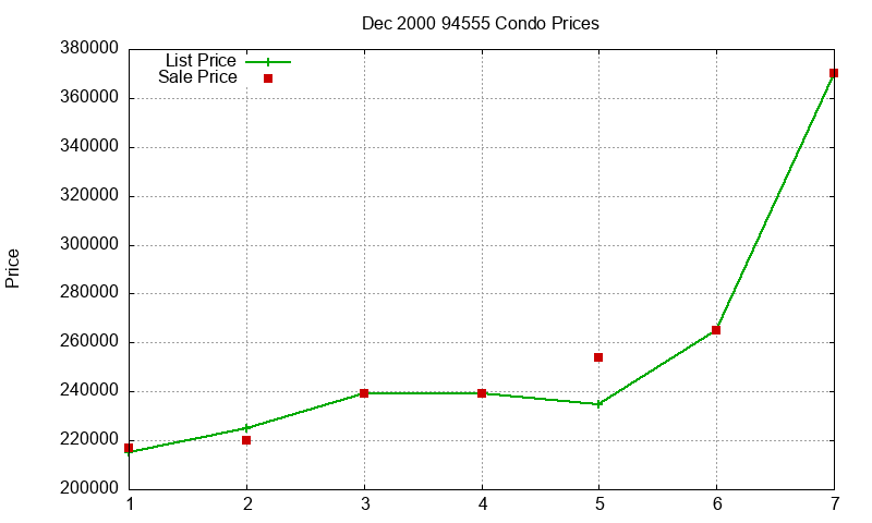 94555 Condos Just Sold 2000-12 94555 Condos Just Sold 2000-12