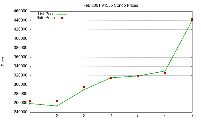94555 Condos Just Sold 2001-02 94555 Condos Just Sold 2001-02