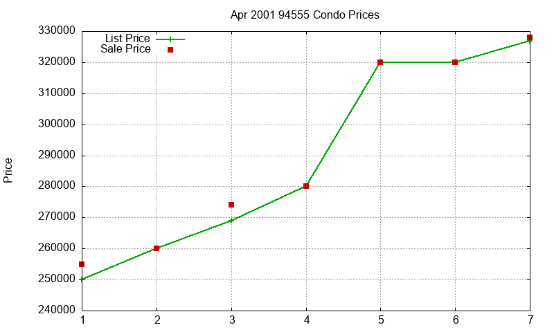 94555 Condos Just Sold 2001-04 94555 Condos Just Sold 2001-04
