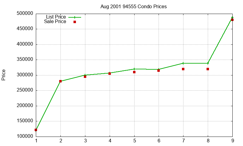 94555 Condos Just Sold 2001-08 94555 Condos Just Sold 2001-08