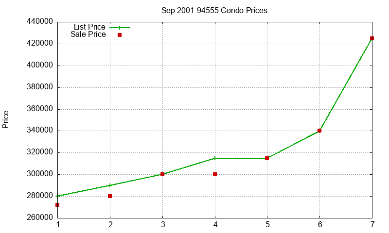 94555 Condos Just Sold 2001-09 94555 Condos Just Sold 2001-09