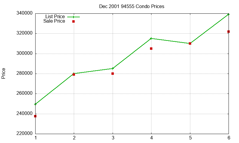 94555 Condos Just Sold 2001-12 94555 Condos Just Sold 2001-12