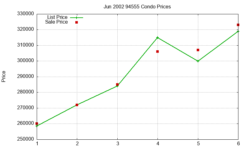 94555 Condos Just Sold 2002-06 94555 Condos Just Sold 2002-06