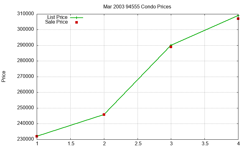 94555 Condos Just Sold 2003-03