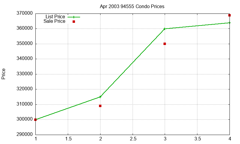 94555 Condos Just Sold 2003-04 94555 Condos Just Sold 2003-04