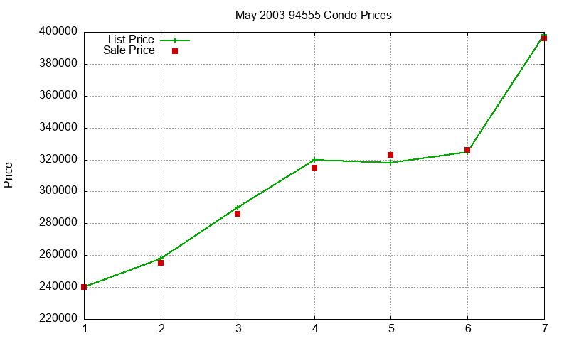 94555 Condos Just Sold 2003-05 94555 Condos Just Sold 2003-05