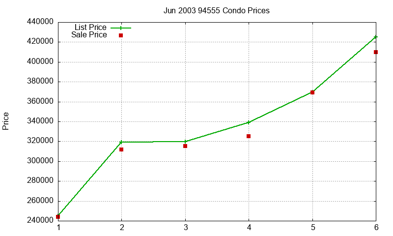 94555 Condos Just Sold 2003-06 94555 Condos Just Sold 2003-06