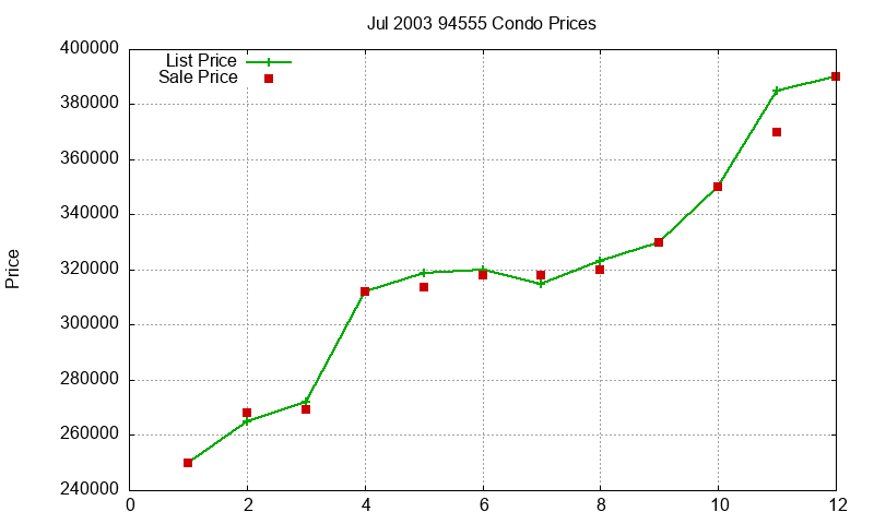 94555 Condos Just Sold 2003-07