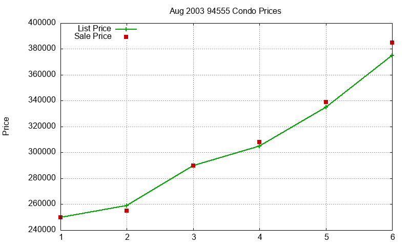 94555 Condos Just Sold 2003-08 94555 Condos Just Sold 2003-08