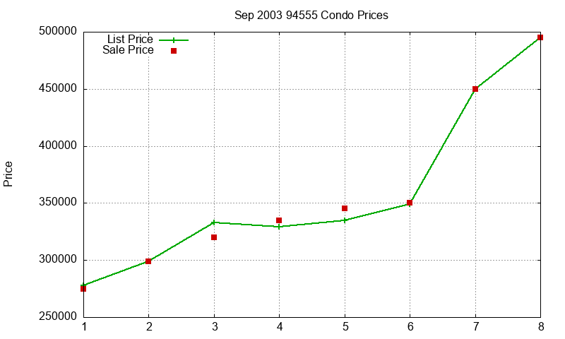 94555 Condos Just Sold 2003-09 94555 Condos Just Sold 2003-09