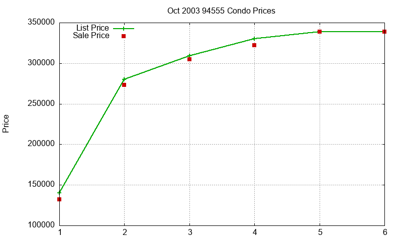 94555 Condos Just Sold 2003-10 94555 Condos Just Sold 2003-10