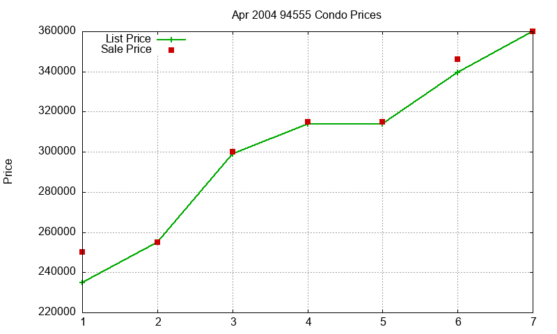 94555 Condos Just Sold 2004-04