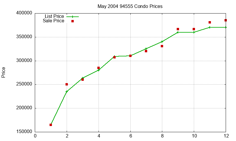 94555 Condos Just Sold 2004-05 94555 Condos Just Sold 2004-05
