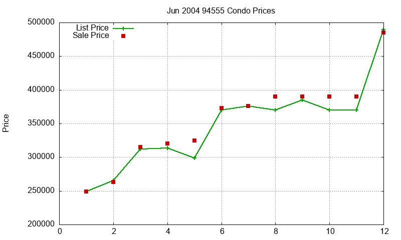 94555 Condos Just Sold 2004-06 94555 Condos Just Sold 2004-06