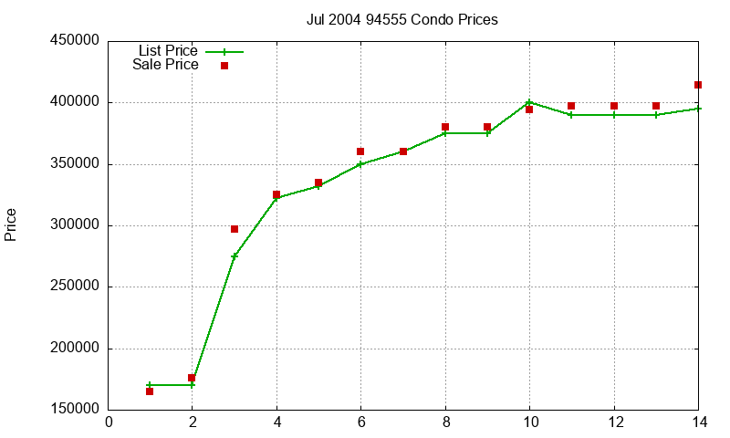 94555 Condos Just Sold 2004-07 94555 Condos Just Sold 2004-07