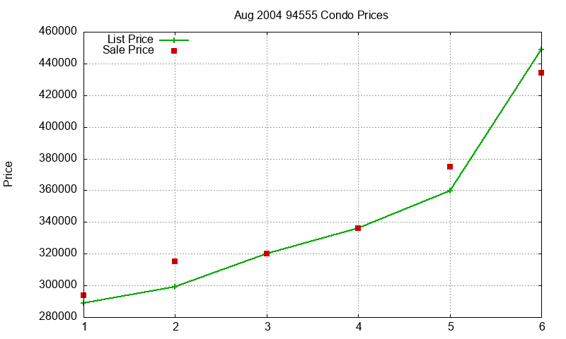 94555 Condos Just Sold 2004-08 94555 Condos Just Sold 2004-08