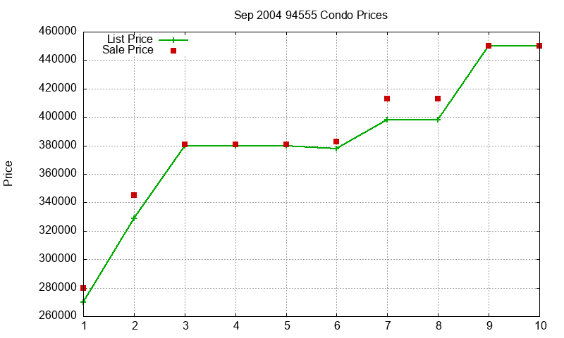 94555 Condos Just Sold 2004-09 94555 Condos Just Sold 2004-09