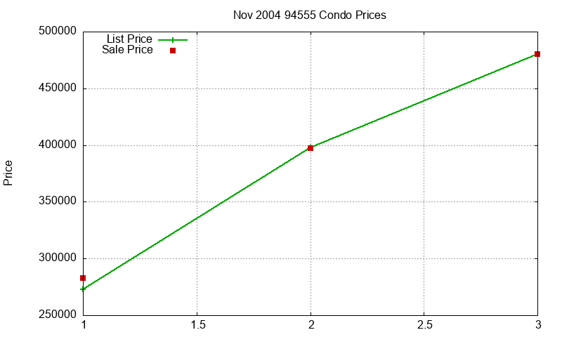 94555 Condos Just Sold 2004-11