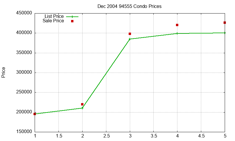 94555 Condos Just Sold 2004-12 94555 Condos Just Sold 2004-12