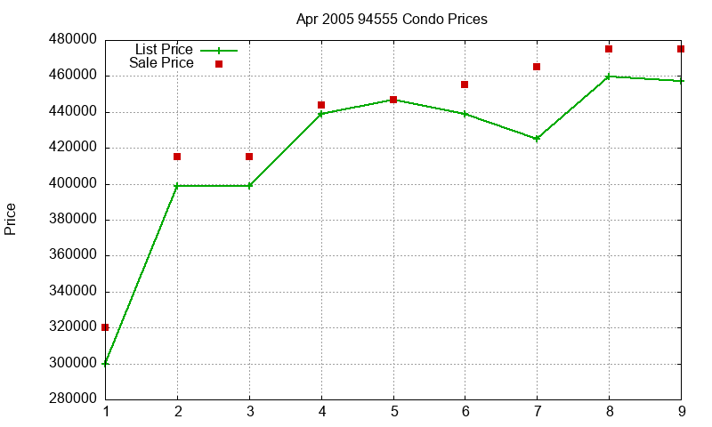 94555 Condos Just Sold 2005-04 94555 Condos Just Sold 2005-04