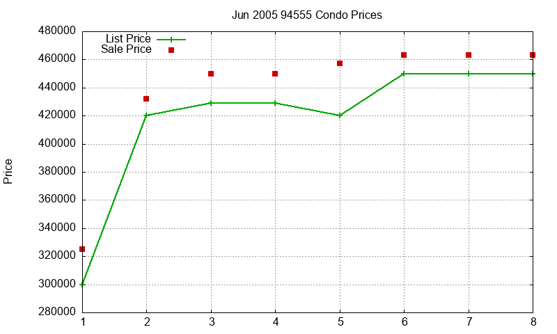 94555 Condos Just Sold 2005-06