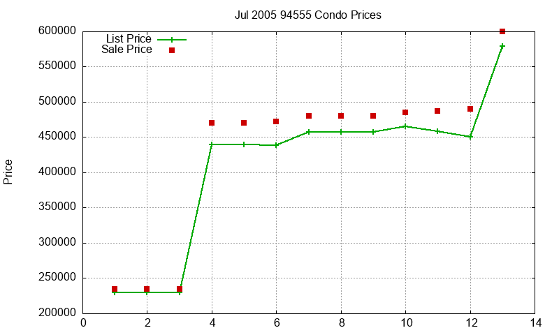 94555 Condos Just Sold 2005-07