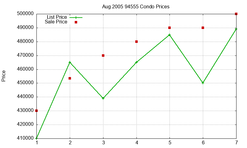 94555 Condos Just Sold 2005-08 94555 Condos Just Sold 2005-08