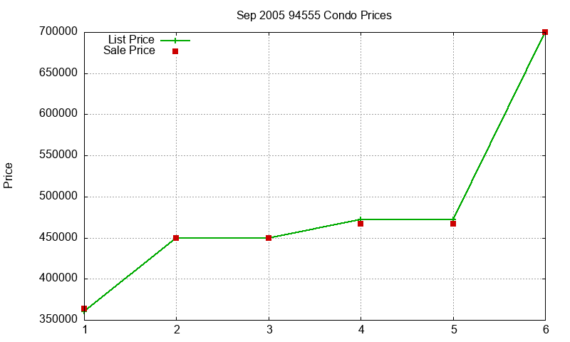 94555 Condos Just Sold 2005-09 94555 Condos Just Sold 2005-09
