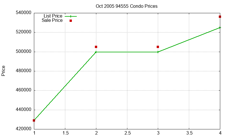94555 Condos Just Sold 2005-10 94555 Condos Just Sold 2005-10