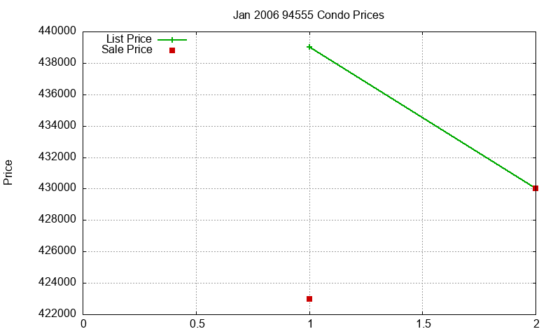 94555 Condos Just Sold 2006-01 94555 Condos Just Sold 2006-01