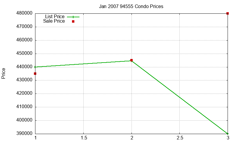 94555 Condos Just Sold 2007-01