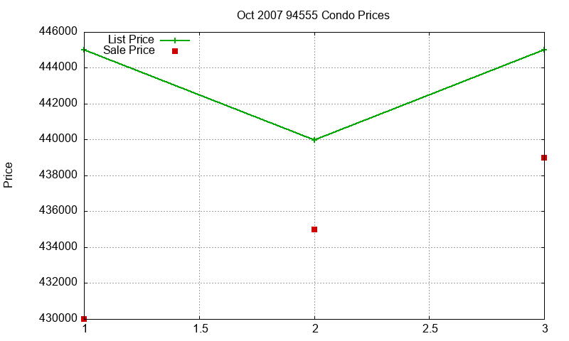 94555 Condos Just Sold 2007-10