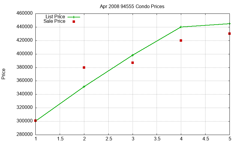 94555 Condos Just Sold 2008-04