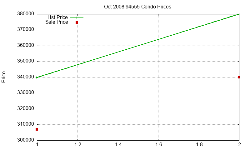 94555 Condos Just Sold 2008-10 94555 Condos Just Sold 2008-10