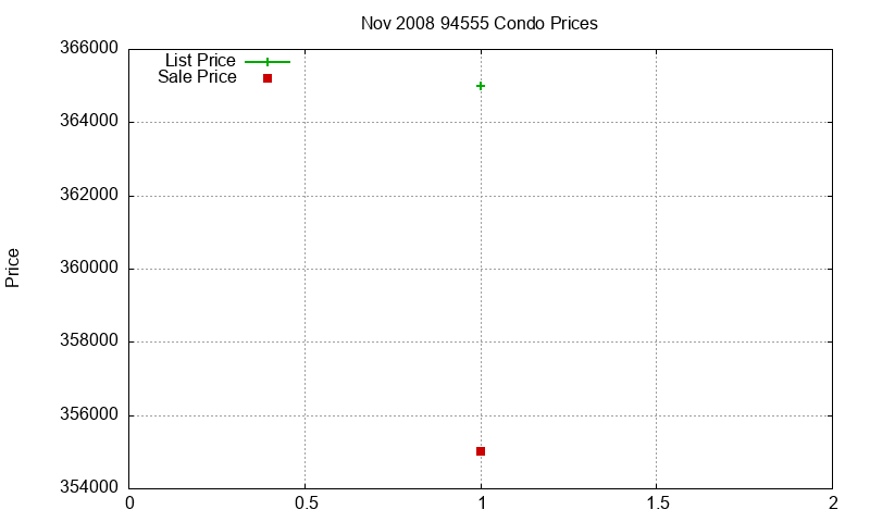 94555 Condos Just Sold 2008-11 94555 Condos Just Sold 2008-11