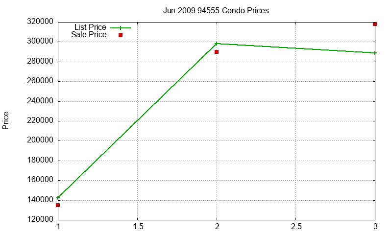 94555 Condos Just Sold 2009-06 94555 Condos Just Sold 2009-06