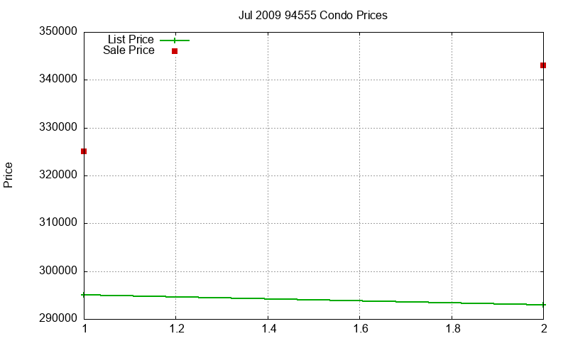 94555 Condos Just Sold 2009-07 94555 Condos Just Sold 2009-07