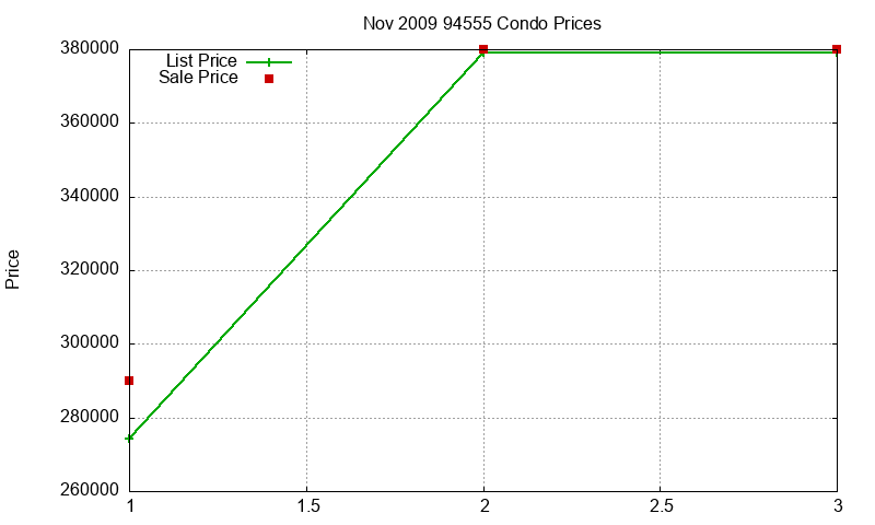 94555 Condos Just Sold 2009-11 94555 Condos Just Sold 2009-11