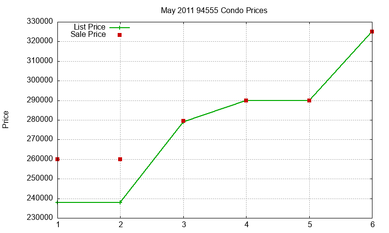 94555 Condos Just Sold 2011-05 94555 Condos Just Sold 2011-05