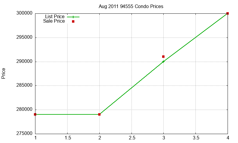 94555 Condos Just Sold 2011-08