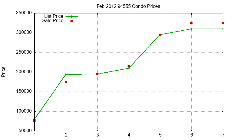94555 Condos Just Sold 2012-02 94555 Condos Just Sold 2012-02