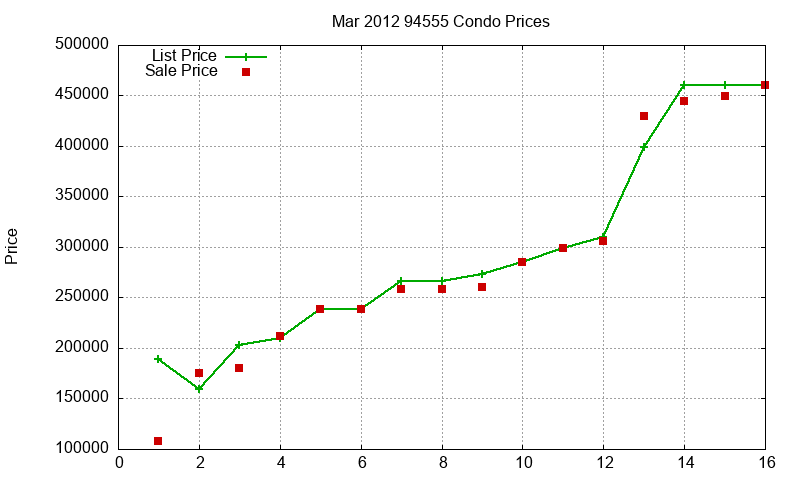 94555 Condos Just Sold 2012-03 94555 Condos Just Sold 2012-03