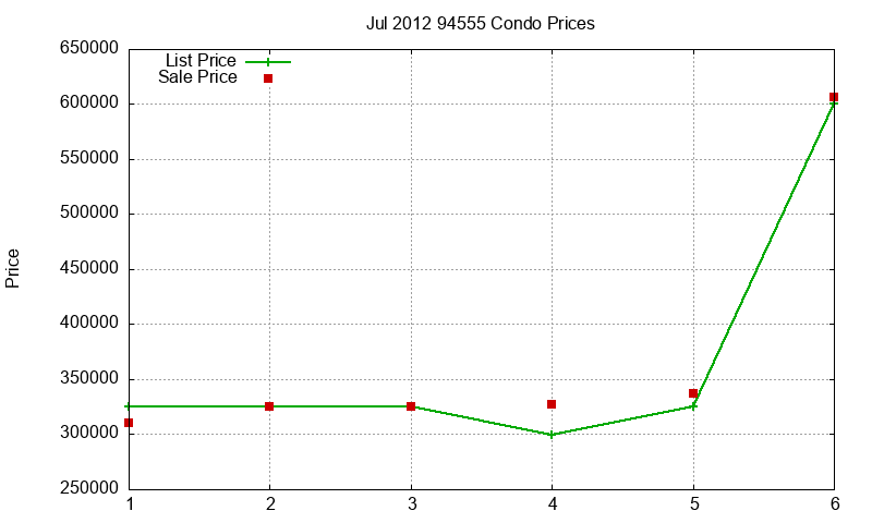 94555 Condos Just Sold 2012-07