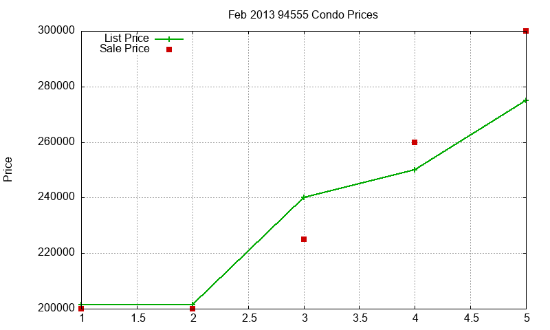 94555 Condos Just Sold 2013-02