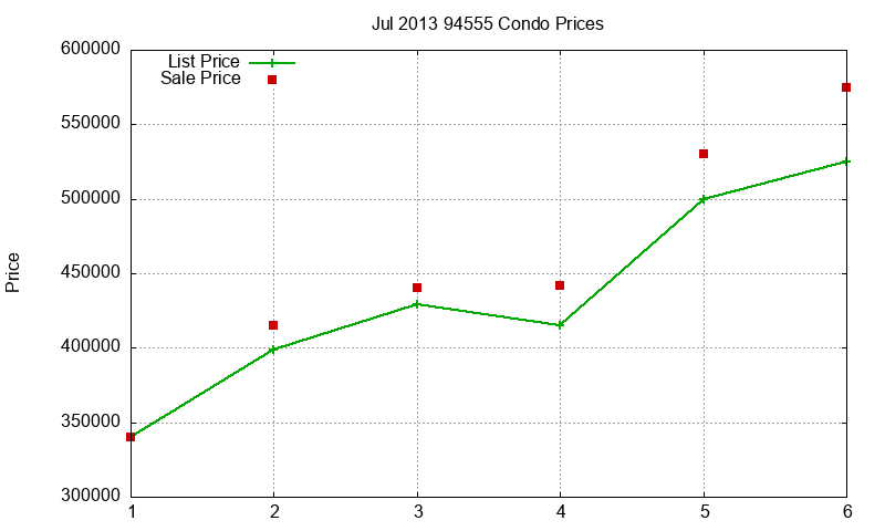 94555 Condos Just Sold 2013-07