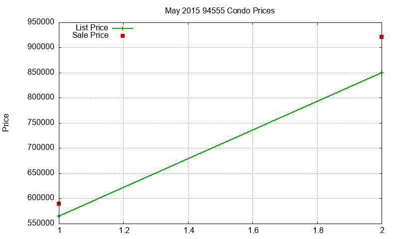 94555 Condos Just Sold 2015-05 94555 Condos Just Sold 2015-05